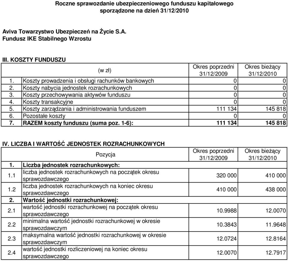 Liczba jednostek rozrachunkowych: 1.1 liczba jednostek rozrachunkowych na początek okresu 1.