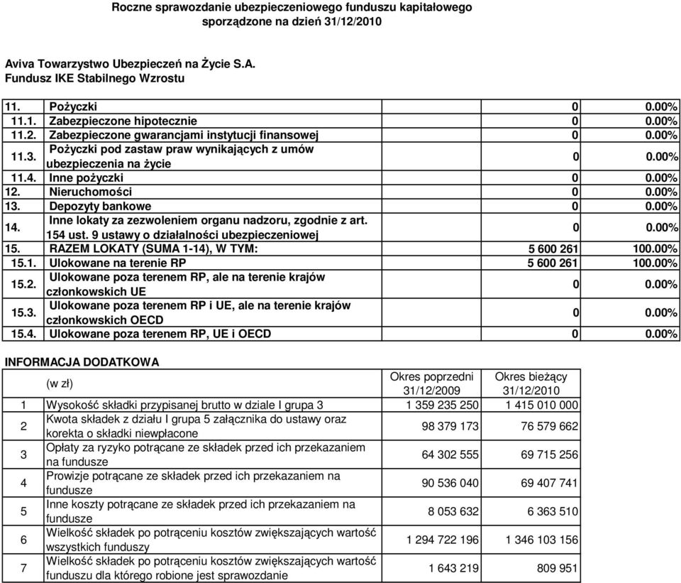 RAZEM LOKATY (SUMA 1-14), W TYM: 5 600 261 100.00% 15.1. Ulokowane na terenie RP 5 600 261 100.00% Ulokowane poza terenem RP, ale na terenie krajów 15.