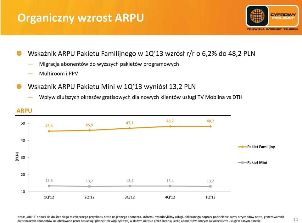 13,4 13,2 1Q'12 2Q'12 3Q'12 4Q'12 1Q'13 Nota: ARPU odnosi się do średniego miesięcznego przychodu netto na jednego abonenta, któremu świadczyliśmy usługi, obliczanego poprzez podzielenie sumy