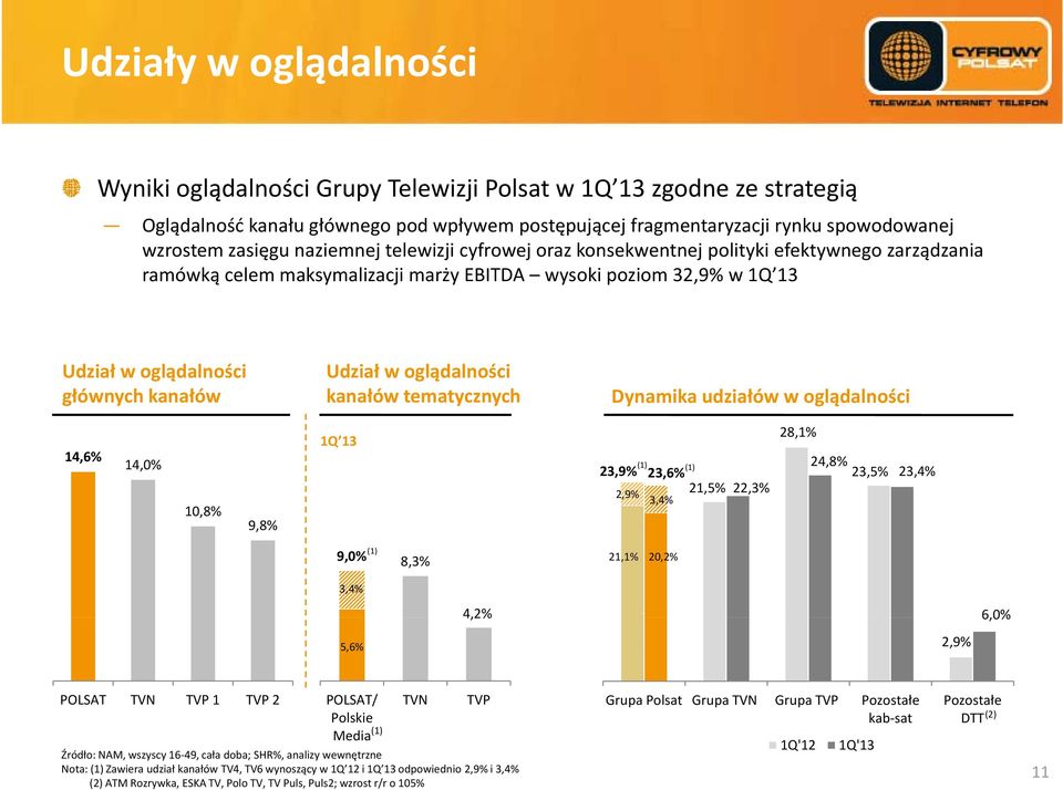 oglądalności kanałów tematycznych Dynamika udziałów w oglądalności 14,6% 14,0% 10,8% 9,8% 1Q 13 13 (1) 23,9% 23,6% (1) 2,9% 3,4% 21,5% 22,3% 28,1% 24,8% 23,5% 23,4% 9,0% (1) 8,3% 21,1% 20,2% 3,4%