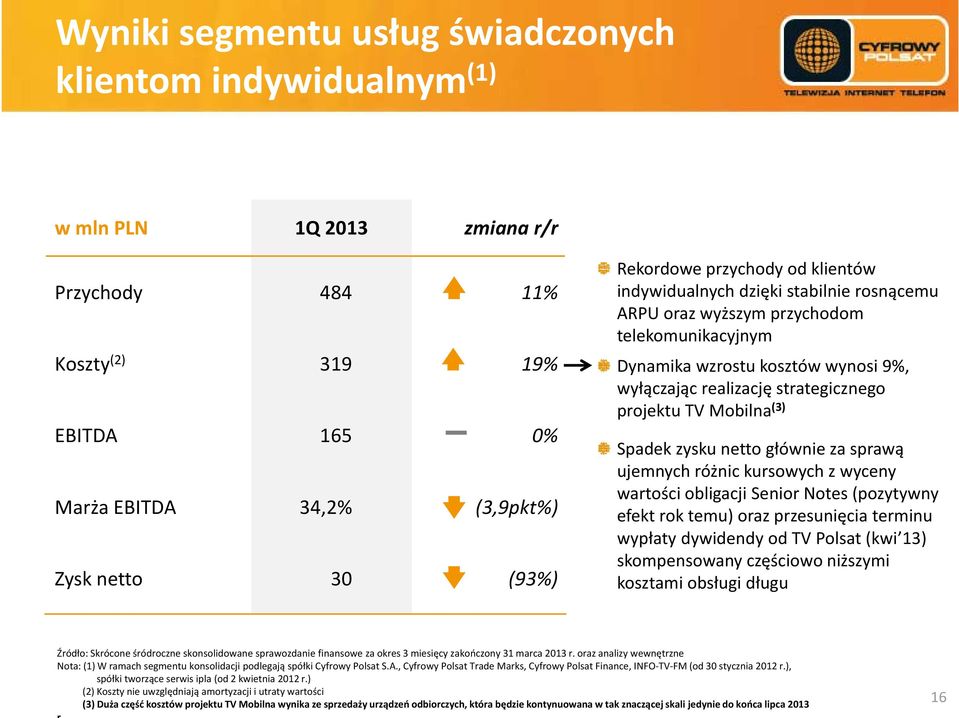 projektu TV Mobilna (3) Spadek zysku netto głównie za sprawą ujemnych różnic kursowych z wyceny y wartości obligacji Senior Notes (pozytywny efekt rok temu) oraz przesunięcia terminu wypłaty