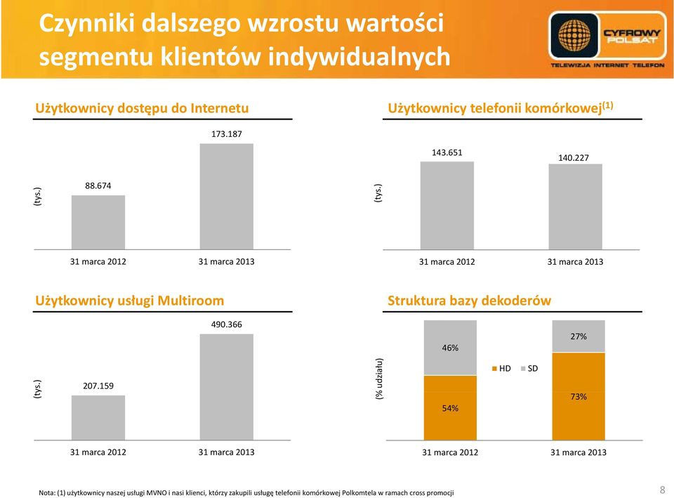 ) 31 marca 2012 31 marca 2013 31 marca 2012 31 marca 2013 Użytkownicy usługi Multiroom Struktura bazy dekoderów 490.366 46% 27% (ty ys.