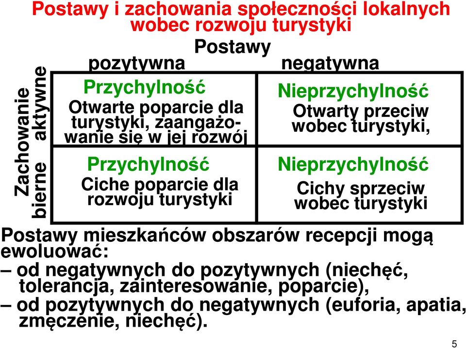 Nieprzychylność Ciche poparcie dla Cichy sprzeciw rozwoju turystyki wobec turystyki Postawy mieszkańców obszarów recepcji mogą ewoluować: