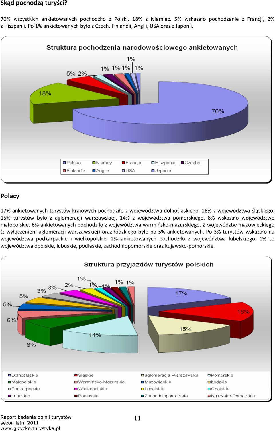 15% turystów było z aglomeracji warszawskiej, 14% z województwa pomorskiego. 8% wskazało województwo małopolskie. 6% ankietowanych pochodziło z województwa warmińsko-mazurskiego.