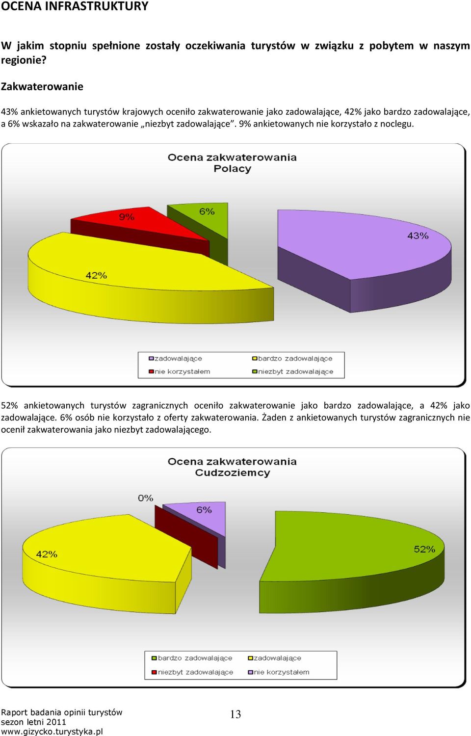 zakwaterowanie niezbyt zadowalające. 9% ankietowanych nie korzystało z noclegu.