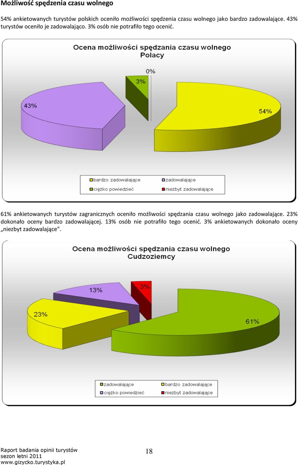 61% ankietowanych turystów zagranicznych oceniło możliwości spędzania czasu wolnego jako zadowalające.