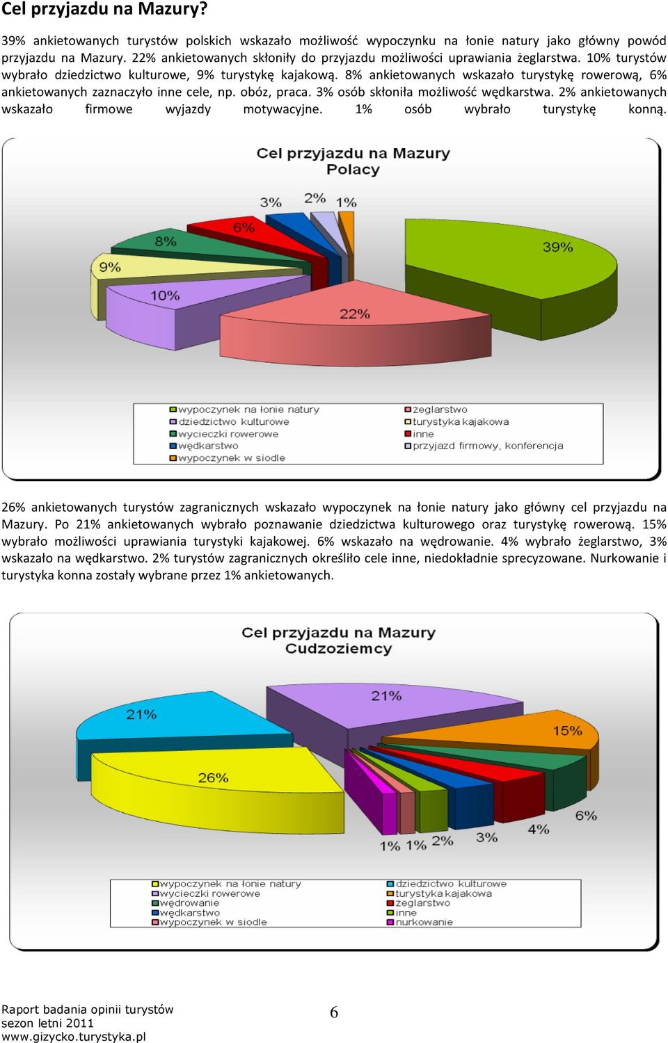 8% ankietowanych wskazało turystykę rowerową, 6% ankietowanych zaznaczyło inne cele, np. obóz, praca. 3% osób skłoniła możliwość wędkarstwa. 2% ankietowanych wskazało firmowe wyjazdy motywacyjne.