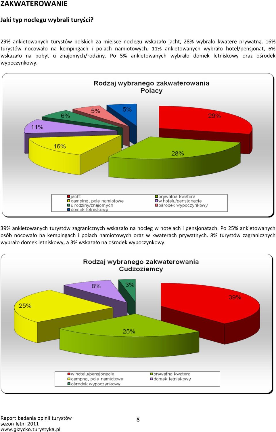 Po 5% ankietowanych wybrało domek letniskowy oraz ośrodek wypoczynkowy. 39% ankietowanych turystów zagranicznych wskazało na nocleg w hotelach i pensjonatach.