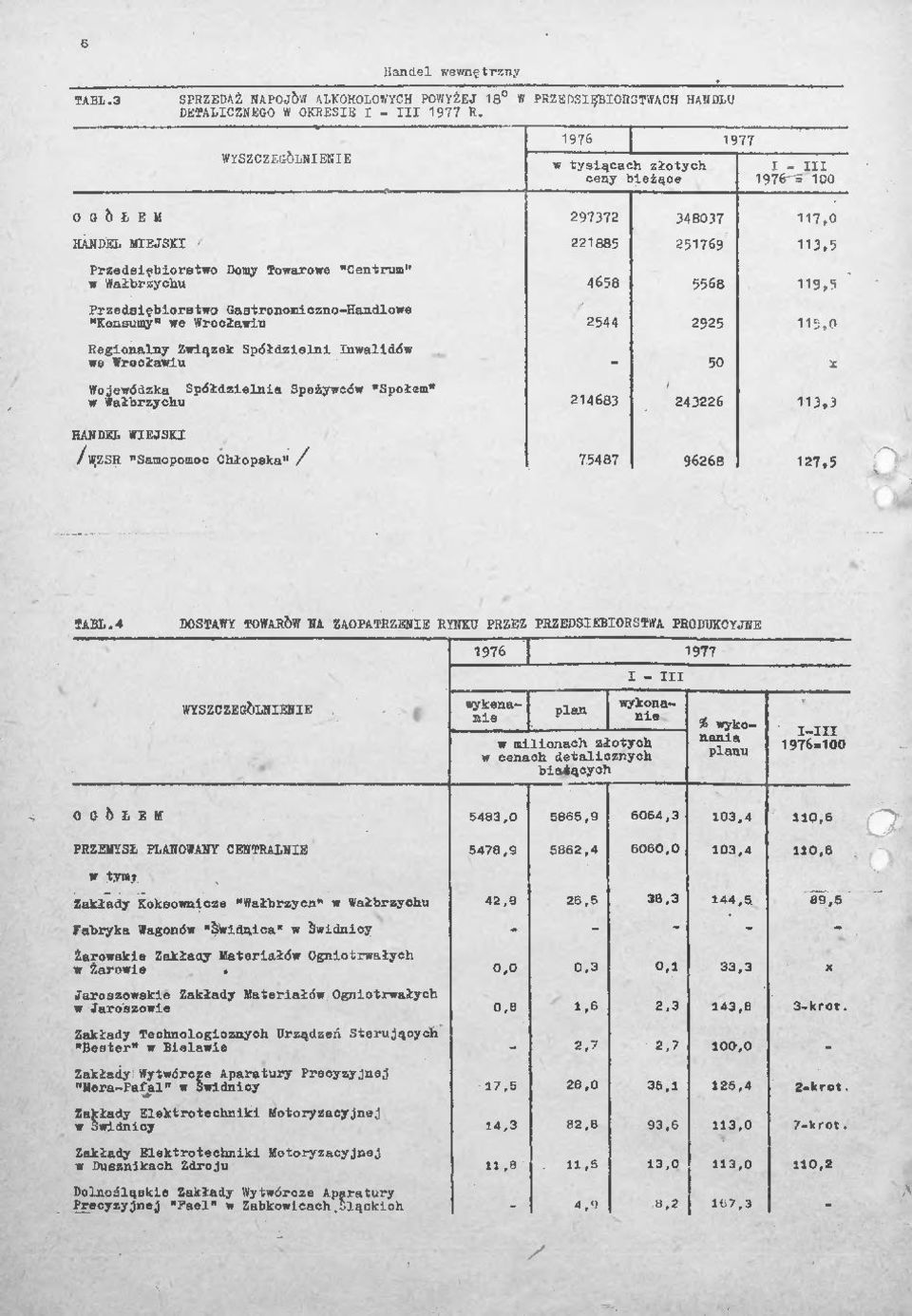 Gastronomiczno-Handlowe 2544 2925 115,0 Regionalny^Związek Spółdzielni Inwalidów 50 Wojewódzka^ Spółdzielnia Spożywców "Społem" 214683 243226 HANDEL WIEJSKI /W[ZSR "Samopomoc Chłopska" / 7.