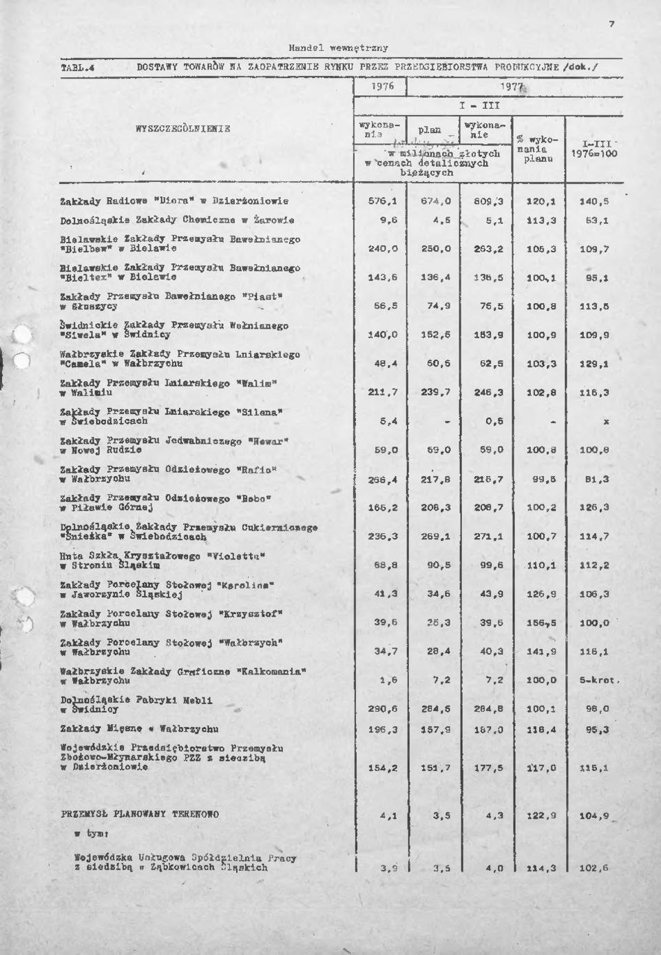 6 lass1: isss,* " 1 8ei i ei=<' 140,0 152,6 153,9 100,9 109.9 ;sst4to$ärze"ir 1 '* *** " 60,5 62,5 103,3 129,1 Zakłady^Przemysłu Lniarskiego "Walim" 239,7 246,3 102,8 116,3 J1Ä.