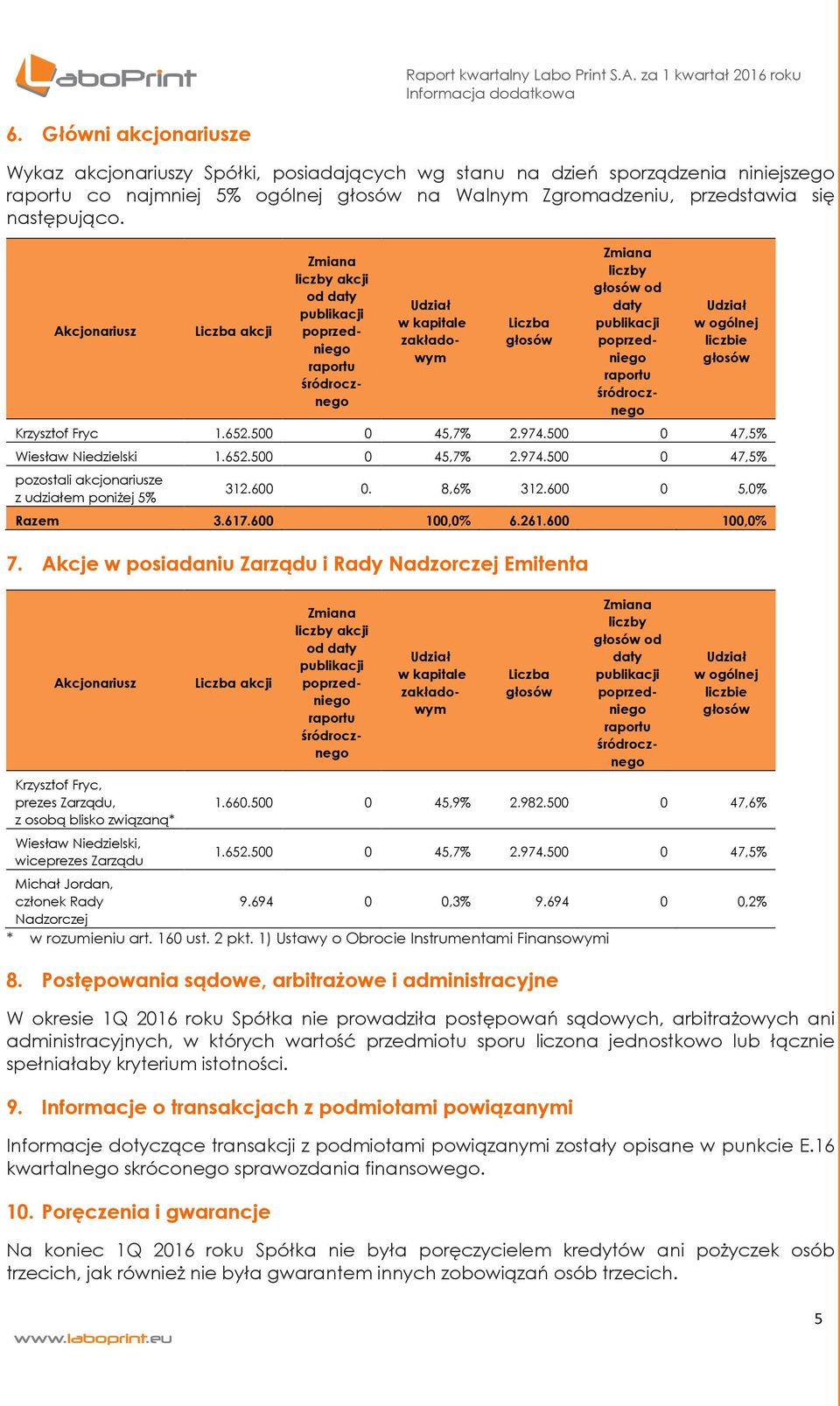 500 0 47,5% Wiesław Niedzielski 1.652.500 0 45,7% 2.974.500 0 47,5% pozostali akcjonariusze z udziałem poniżej 5% 312.600 0. 8,6% 312.600 0 5,0% Razem 3.617.600 100,0% 6.261.600 100,0% 7.