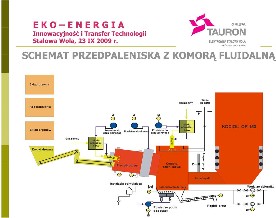 Zrębki drewna Gaz ziemny Moduł przypalnikowy palnik palnik Piec obrotowy Komora paleniskowa tmosfery do at