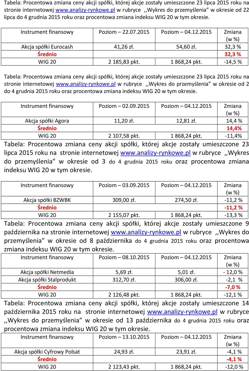 2015 Zmiana Akcja spółki Eurocash 41,26 zł. 54,60 zł. 32,3 % Średnio 32,3 % WIG 20 2185,83 pkt. 1868,24 pkt.