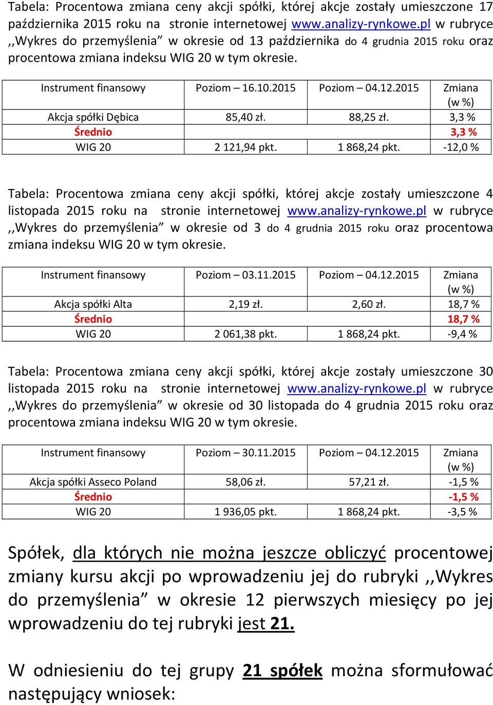 2015 Zmiana Akcja spółki Dębica 85,40 zł. 88,25 zł. 3,3 % Średnio 3,3 % WIG 20 2121,94 pkt. 1868,24 pkt.
