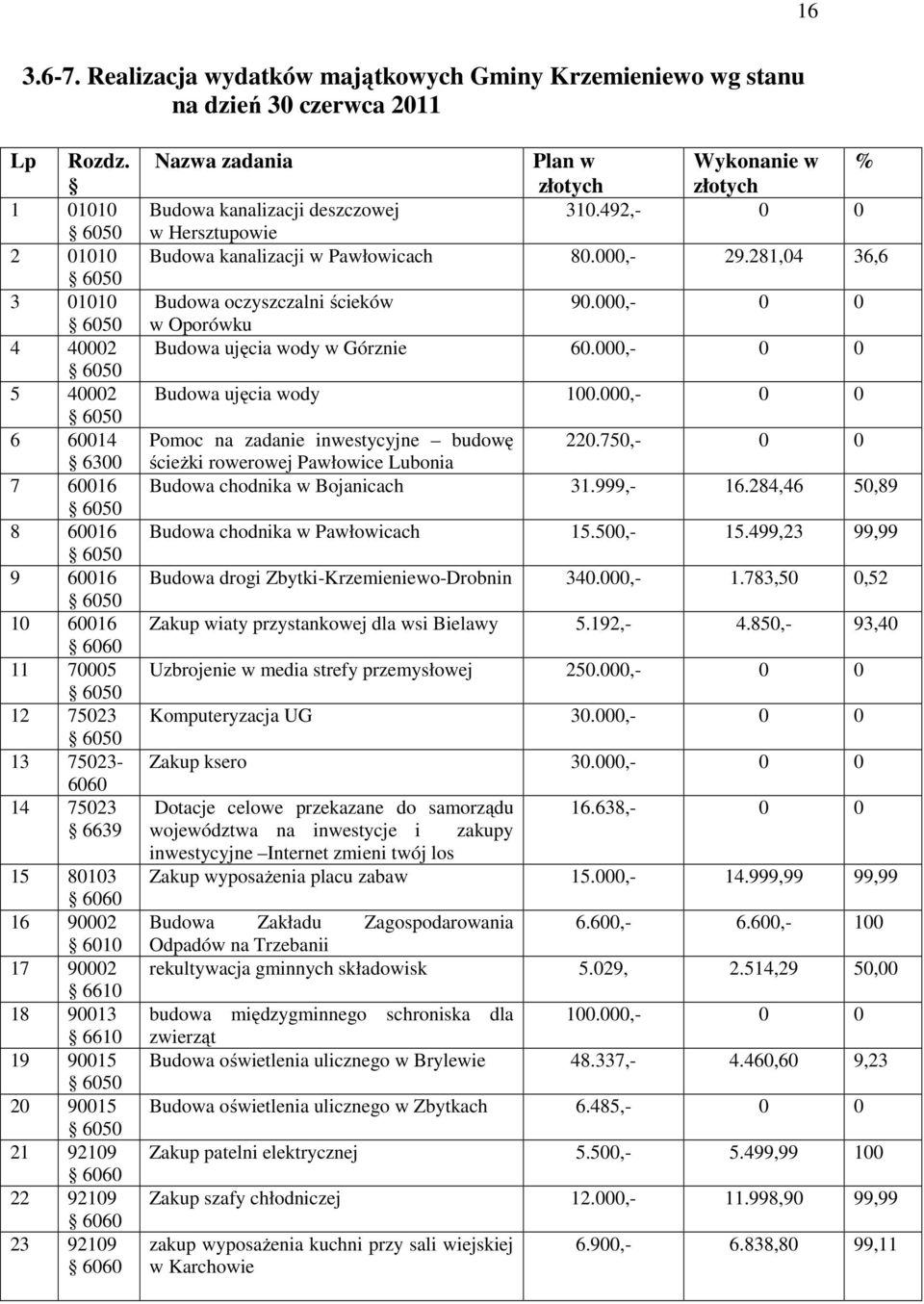 90015 21 92109 22 92109 23 92109 Nazwa zadania Plan w złotych Wykonanie w złotych % Budowa kanalizacji deszczowej 310.492,- 0 0 w Hersztupowie Budowa kanalizacji w Pawłowicach 80.000,- 29.
