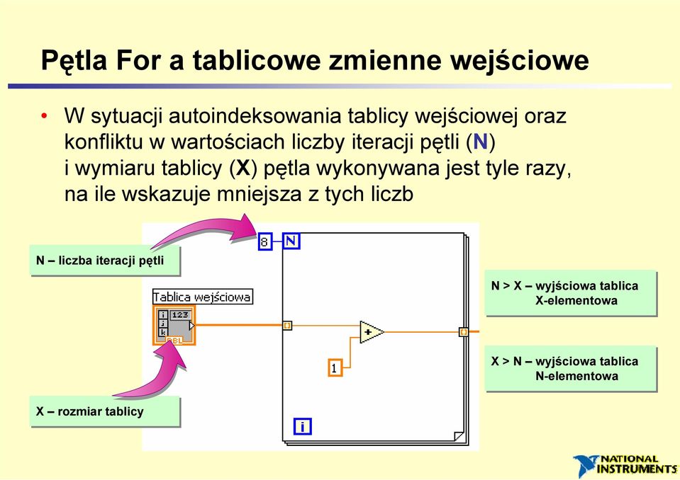 wykonywana jest tyle razy, na ile wskazuje mniejsza z tych liczb N liczba iteracji