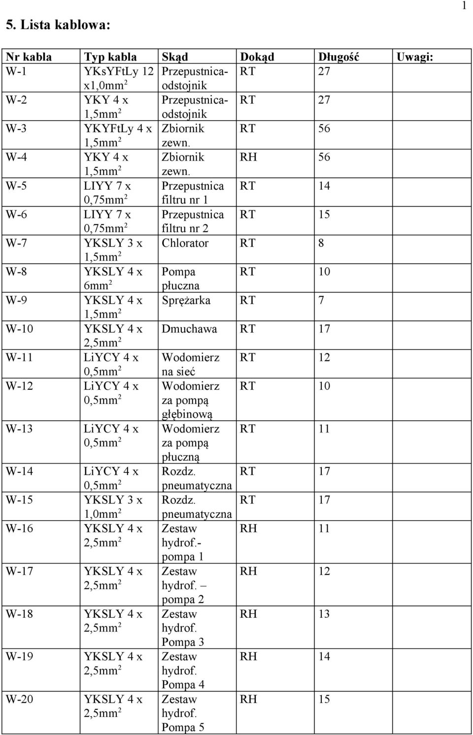 W-5 LIYY 7 x Przepustnica RT 14 0,75mm 2 filtru nr 1 W-6 LIYY 7 x Przepustnica RT 15 0,75mm 2 filtru nr 2 W-7 YKSLY 3 x Chlorator RT 8 1,5mm 2 W-8 YKSLY 4 x Pompa RT 10 6mm 2 płuczna W-9 YKSLY 4 x