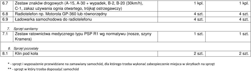 1 Zestaw ratownictwa medycznego typu PSP R1 wg normatywu (nosze, szyny Kramera) 1 szt. 1 szt. 8. Sprzęt pozostały 8.1 Klin pod koła 2 szt.