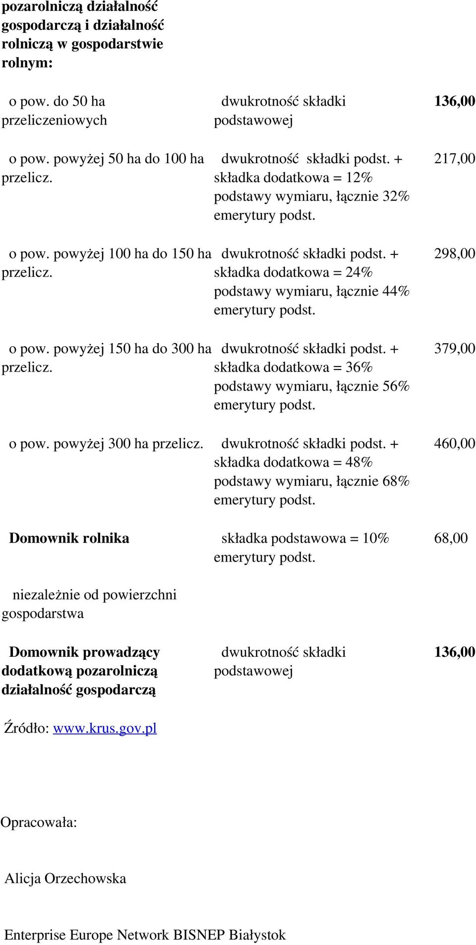 + składka dodatkowa = 24%, łącznie 44% o pow. powyżej 150 ha do 300 ha dwukrotność składki podst. + składka dodatkowa = 36%, łącznie 56% o pow. powyżej 300 ha dwukrotność składki podst.