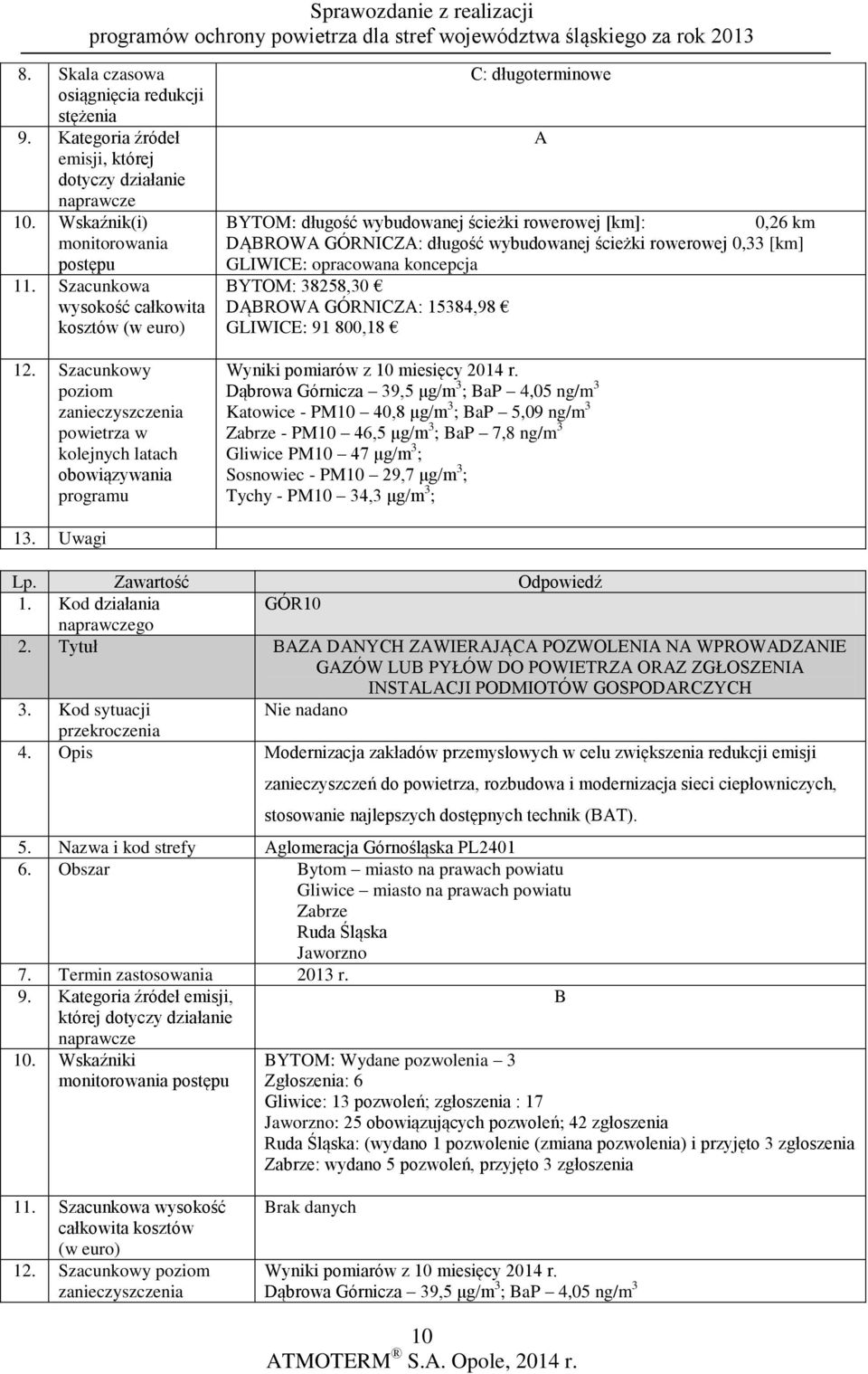 [km] GLIWICE: opracowana koncepcja BYTOM: 38258,30 DĄBROWA GÓRNICZA: 15384,98 GLIWICE: 91 800,18 Dąbrowa Górnicza 39,5 μg/m 3 ; BaP 4,05 ng/m 3 Katowice - PM10 40,8 μg/m 3 ; BaP 5,09 ng/m 3 Zabrze -