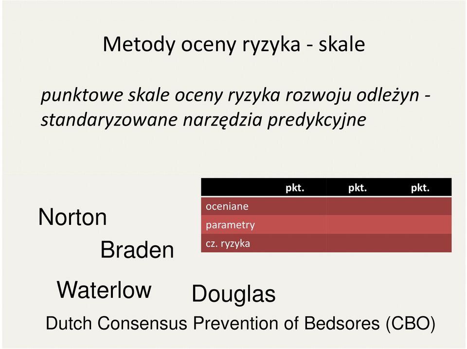 Norton Braden oceniane parametry cz. ryzyka pkt.