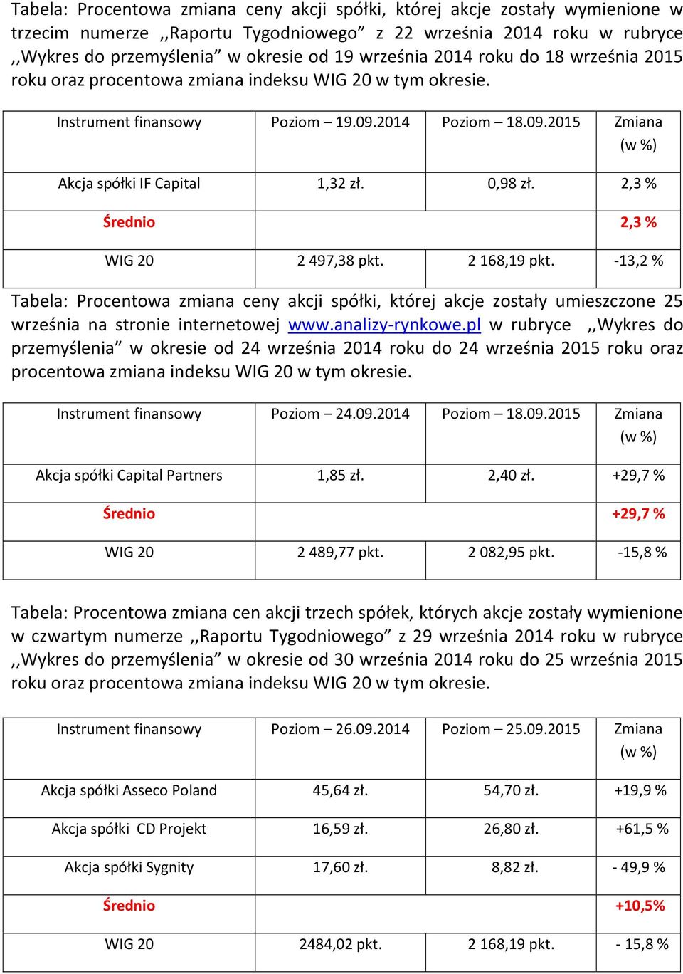 2,3 % Średnio 2,3 % WIG 20 2 497,38 pkt. 2 168,19 pkt. -13,2 % Tabela: Procentowa zmiana ceny akcji spółki, której akcje zostały umieszczone 25 września na stronie internetowej www.analizy-rynkowe.