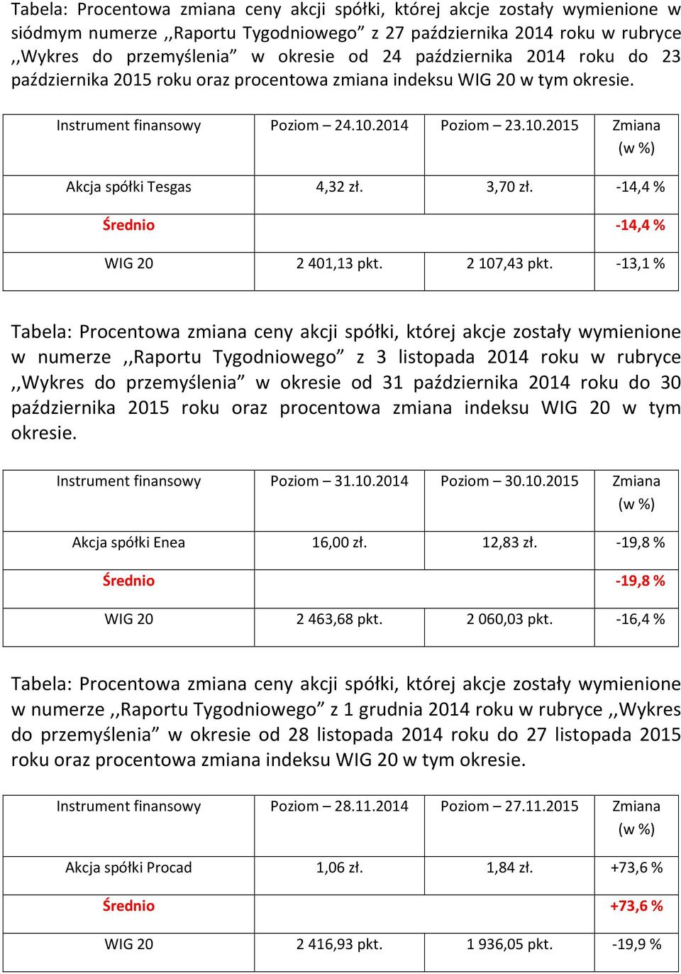 3,70 zł. -14,4 % Średnio -14,4 % WIG 20 2 401,13 pkt. 2 107,43 pkt.