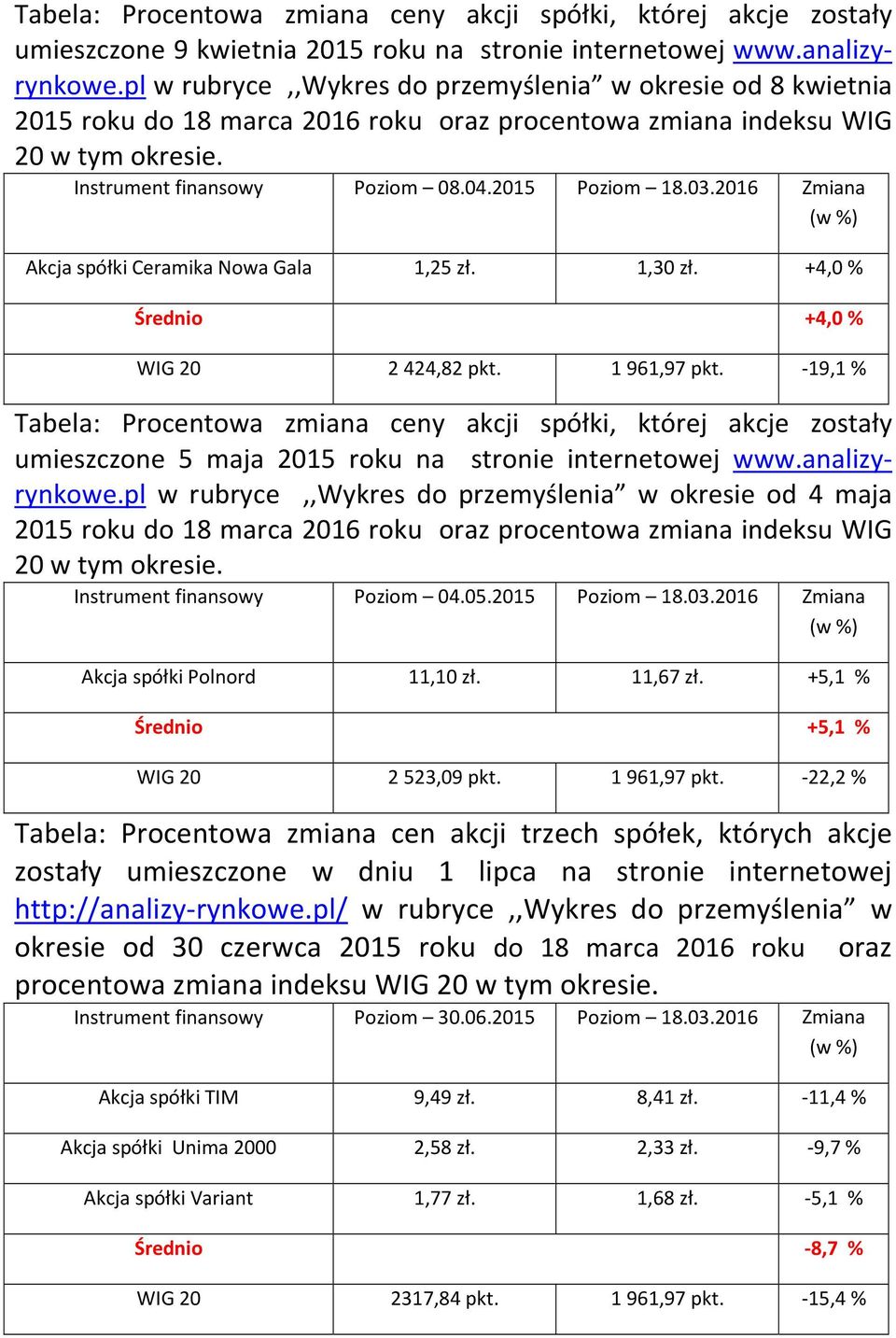 2016 Zmiana (w %) Akcja spółki Ceramika Nowa Gala 1,25 zł. 1,30 zł. +4,0 % Średnio +4,0 % WIG 20 2 424,82 pkt. 1 961,97 pkt.