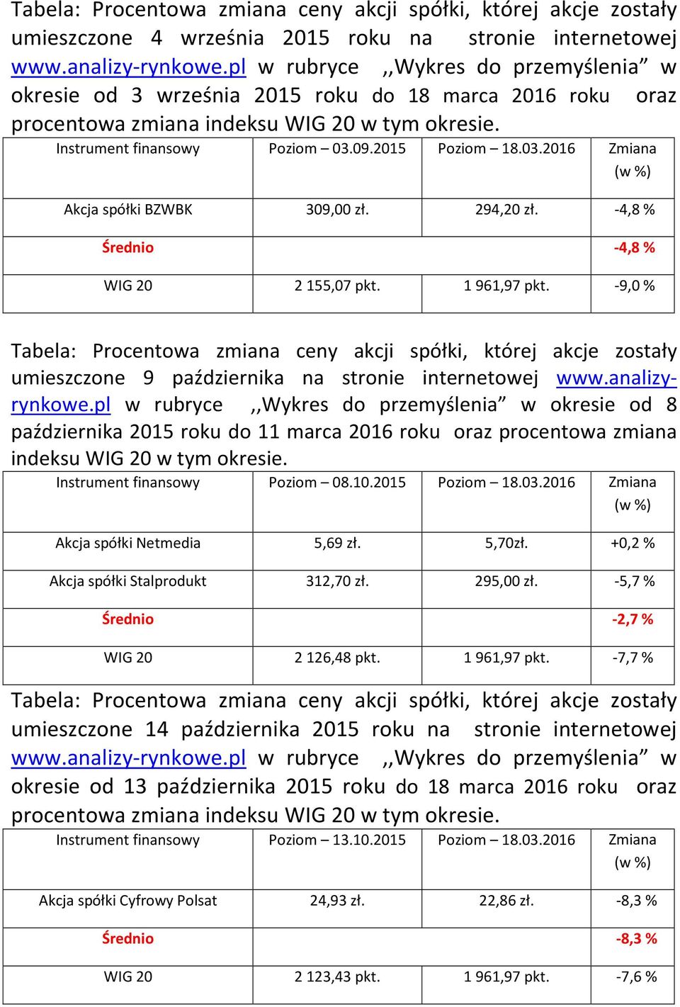 09.2015 Poziom 18.03.2016 Zmiana (w %) Akcja spółki BZWBK 309,00 zł. 294,20 zł. -4,8 % Średnio -4,8 % WIG 20 2 155,07 pkt. 1 961,97 pkt.