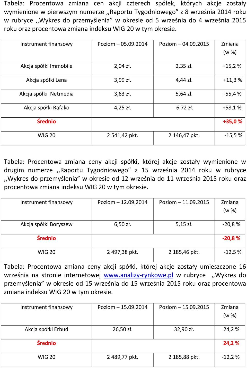 +15,2 % Akcja spółki Lena 3,99 zł. 4,44 zł. +11,3 % Akcja spółki Netmedia 3,63 zł. 5,64 zł. +55,4 % Akcja spółki Rafako 4,25 zł. 6,72 zł. +58,1 % Średnio +35,0 % WIG 20 2 541,42 pkt. 2 146,47 pkt.