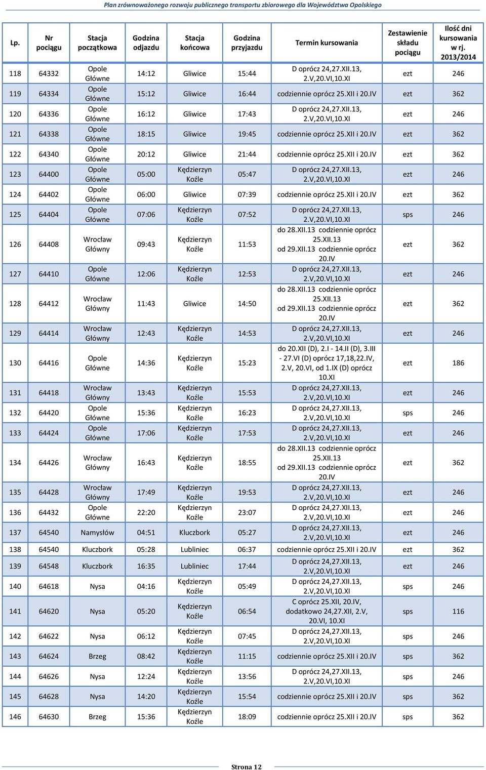 kursowania D oprócz 24,27.XII.13, Zestawienie składu pociągu Ilość dni kursowania w rj. 2013/2014 ezt 246 15:12 Gliwice 16:44 codziennie oprócz 25.XII i 20.