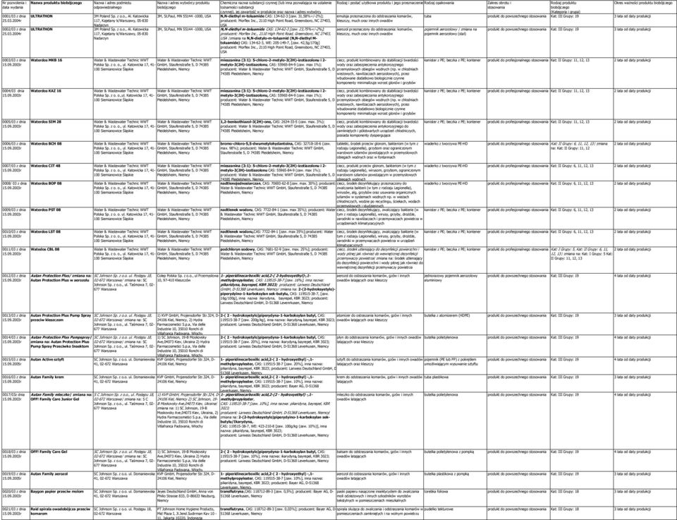 Katowicka 117, Kajetany k/warszawy, 05-830 Nadarzyn Nazwa i adres wytwórcy produktu Chemiczna nazwa substancji czynnej (lub inna pozwalająca na ustalenie 3M, St.