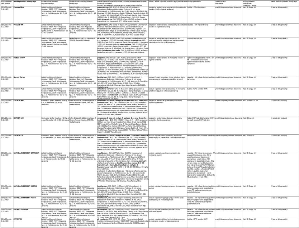 opakowania Okres ważności produktu Zakład Produkcyjno Usługowo cypermetryna, CAS: 52315-07-8 [zaw.