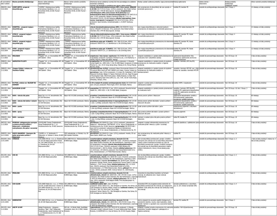 ska 54/56, 62-081 - Baranowo Chemiczna nazwa substancji czynnej (lub inna pozwalająca na ustalenie Rodzaj i postać użytkowa produktu i jego przeznaczenie Rodzaj opakowania Okres ważności produktu