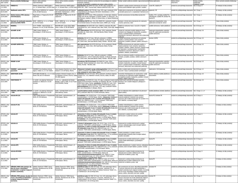 kwas borowy CAS 10043-35-3 [zaw. ok.18% wag.]; producent: U.S. o.o., ul. Romana Maya 1, 62-030 Luboń o.o., ul. Romana Maya 1, 62-030 Luboń BORAX INC.
