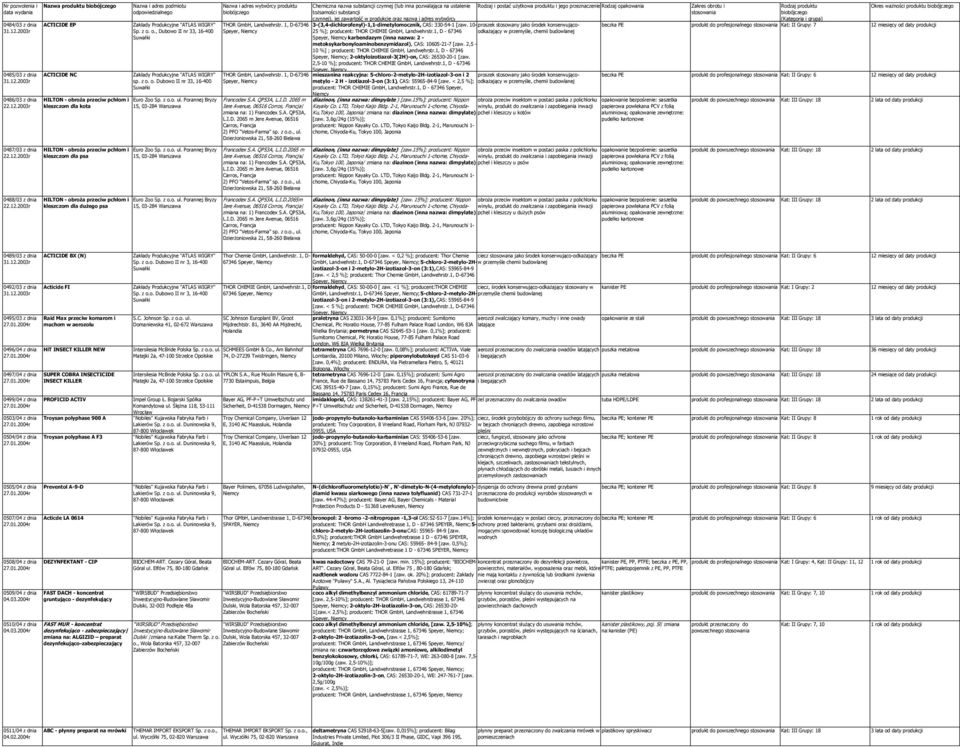Porannej Bryzy kleszczom dla kota 15, 03-284 Nazwa i adres wytwórcy produktu Chemiczna nazwa substancji czynnej (lub inna pozwalająca na ustalenie Rodzaj i postać użytkowa produktu i jego