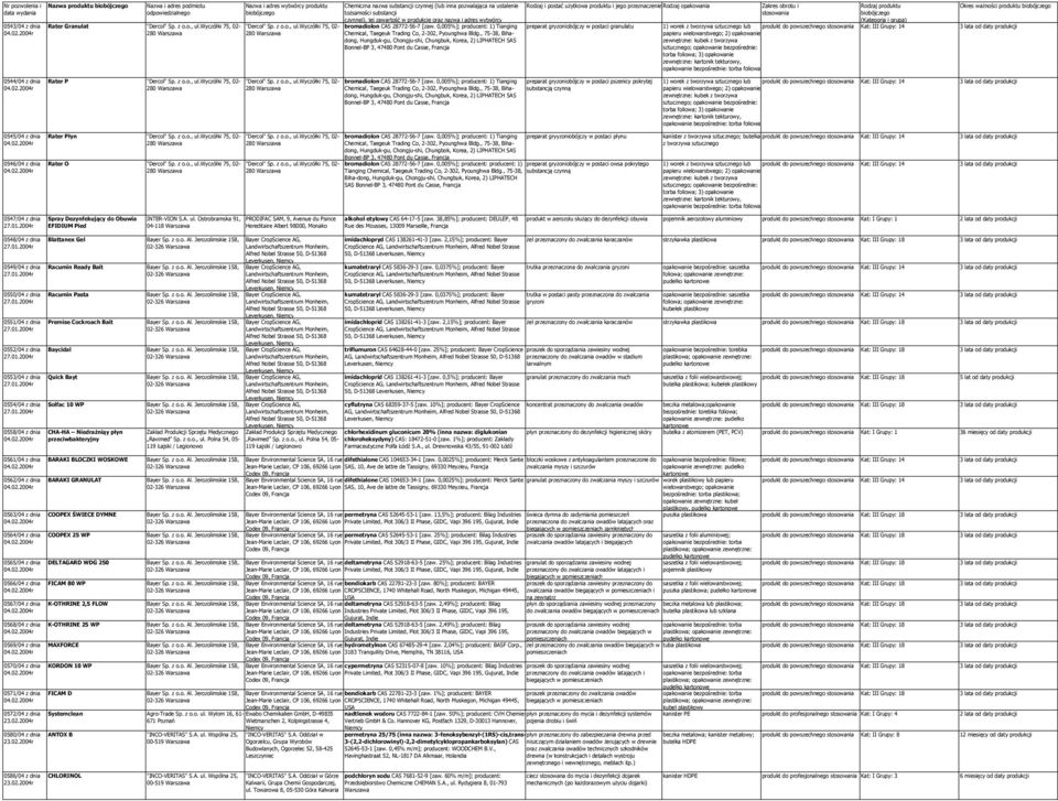 , 75-38, Bihadong, Hungduk-gu, Chongju-shi, Chungbuk, Korea, 2) LIPHATECH SAS Bonnel-BP 3, 47480 Pont du Casse, Francja Rodzaj i postać użytkowa produktu i jego przeznaczenie Rodzaj opakowania Okres