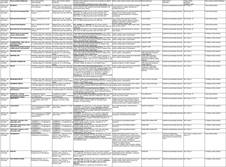 chlorek didecylodimetylo-amoniowy (inna nazwa: Bardac 22) CAS ciecz przeznaczona do mycia i dezynfekcji wszelkiego kanister HDPE produkt do profesjonalnego Kat: I Grupy: 4 7173-51-5 [zaw.