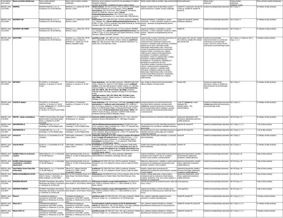 i jego przeznaczenie Rodzaj opakowania Okres ważności produktu alkohol etylowy, CAS: 64-17-5 [zaw.