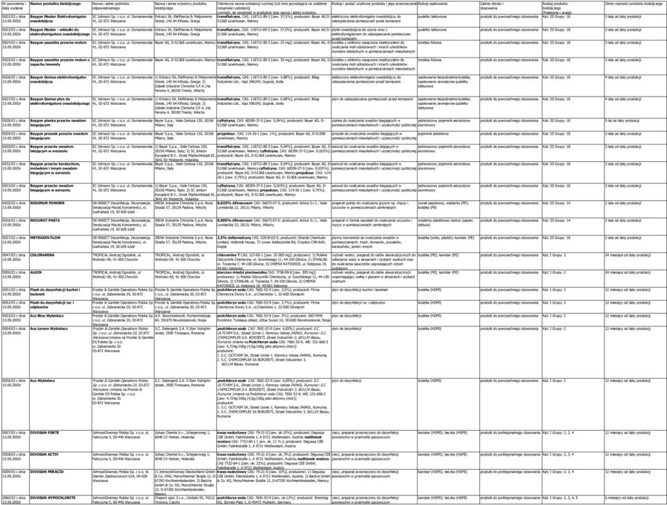 jego przeznaczenie Rodzaj opakowania Okres ważności produktu transflutryna, CAS: 118712-89-3 [zaw.