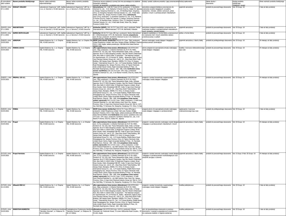 Darwina 3, 43-603 Jaworzno Chemiczna nazwa substancji czynnej (lub inna pozwalająca na ustalenie Rodzaj i postać użytkowa produktu i jego przeznaczenie Rodzaj opakowania Okres ważności produktu