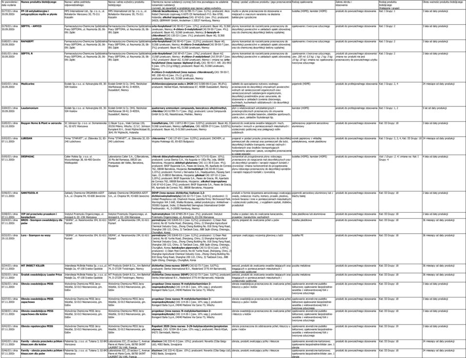 Bohaterów Warszawy 30, 75-211 Koszalin Chemiczna nazwa substancji czynnej (lub inna pozwalająca na ustalenie Rodzaj i postać użytkowa produktu i jego przeznaczenie Rodzaj opakowania Okres ważności