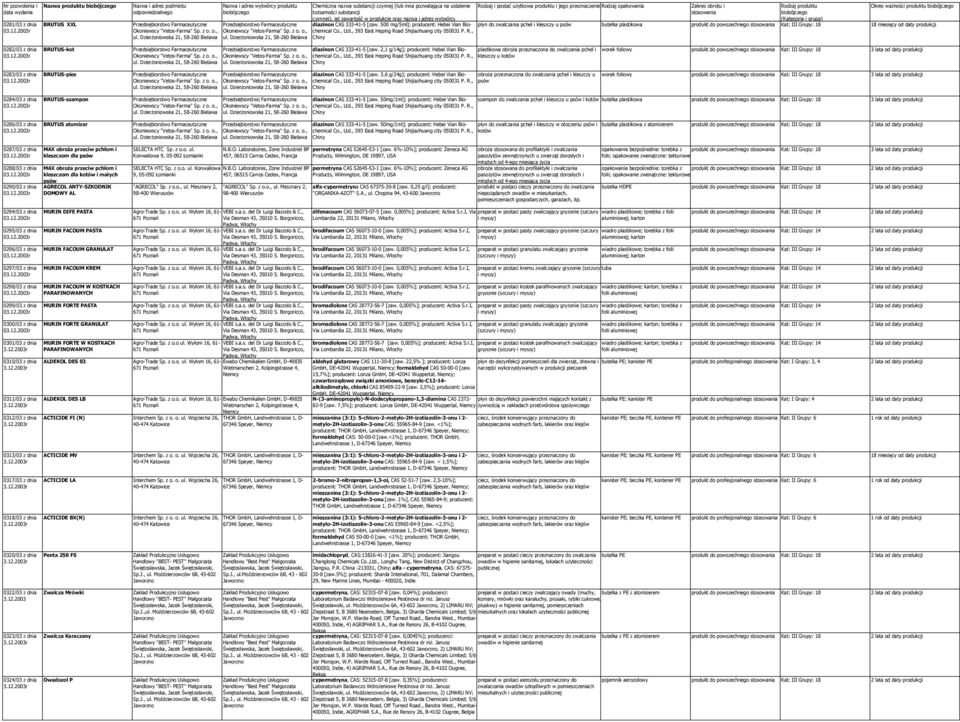 Dzierżoniowska 21, 58-260 Bielawa Chemiczna nazwa substancji czynnej (lub inna pozwalająca na ustalenie Rodzaj i postać użytkowa produktu i jego przeznaczenie Rodzaj opakowania Okres ważności