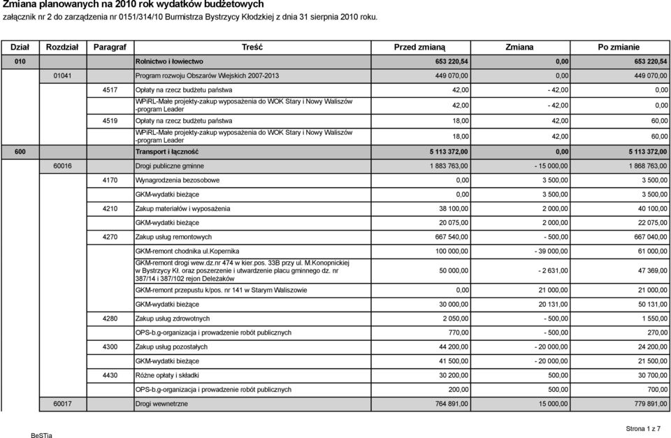 Opłaty na rzecz budżetu państwa 42,00-42,00 0,00 WPiRL-Małe projekty-zakup wyposażenia do WOK Stary i Nowy Waliszów -program Leader 42,00-42,00 0,00 4519 Opłaty na rzecz budżetu państwa 18,00 42,00