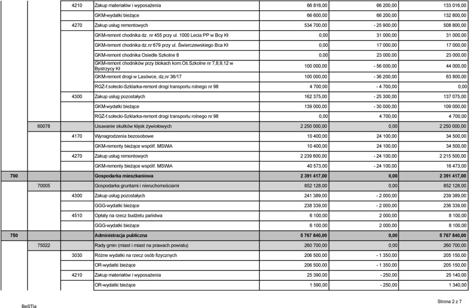 Świerczewskiego Bca Kł 0,00 17 000,00 17 000,00 GKM-remont chodnika Osiedle Szkolne 8 0,00 23 000,00 23 000,00 GKM-remont chodników przy blokach kom.oś.