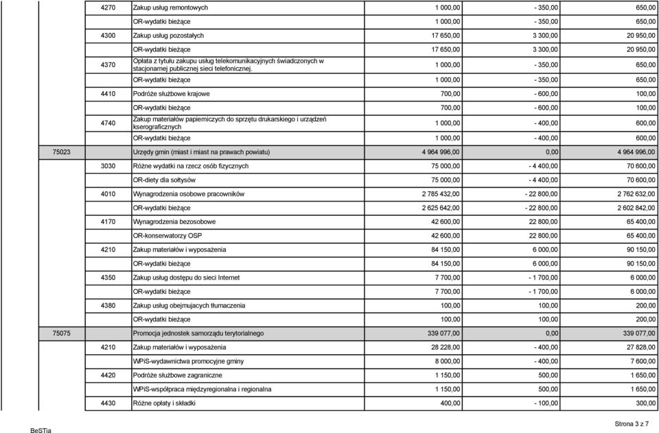 1 000,00-350,00 650,00 OR-wydatki bieżące 1 000,00-350,00 650,00 4410 Podróże służbowe krajowe 700,00-600,00 100,00 4740 OR-wydatki bieżące 700,00-600,00 100,00 Zakup materiałów papierniczych do