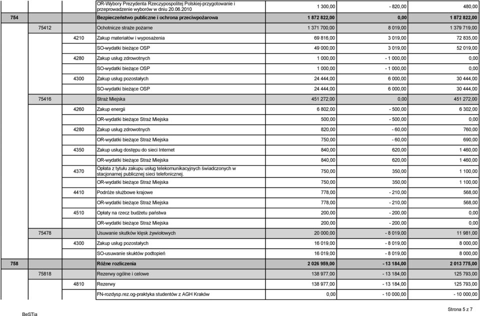 Zakup usług pozostałych 24 444,00 6 000,00 30 444,00 SO-wydatki bieżące OSP 24 444,00 6 000,00 30 444,00 75416 Straż Miejska 451 272,00 0,00 451 272,00 4260 Zakup energii 6 802,00-500,00 6 302,00