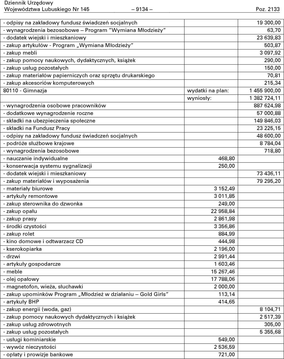 Wymiana Młodzieży 503,87 - zakup mebli 3 097,92 - zakup pomocy naukowych, dydaktycznych, ksiņżek 290,00 - zakup usług pozostałych 150,00 - zakup materiałów papierniczych oraz sprzňtu drukarskiego