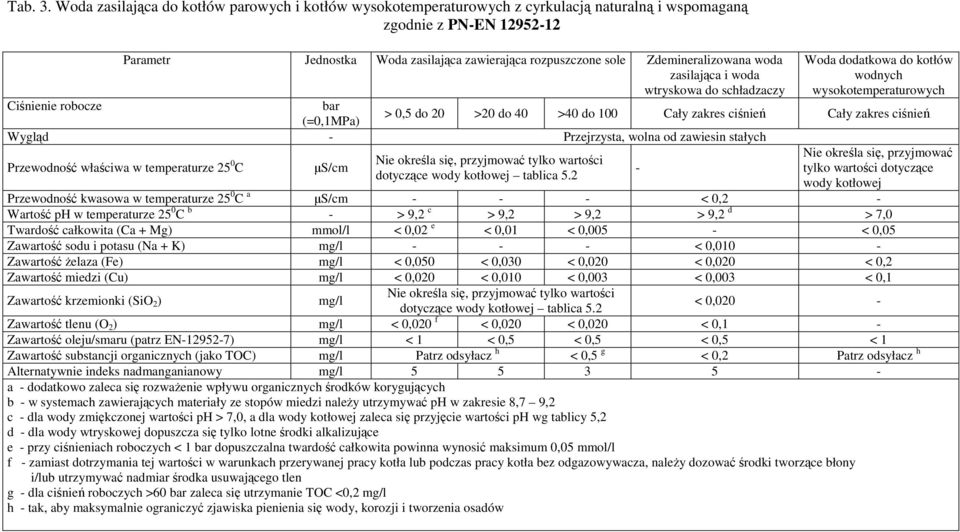 Zdemineralizowana woda zasilająca i woda wtryskowa do schładzaczy Ciśnienie robocze bar (=0,1MPa) Wygląd - Przejrzysta, wolna od zawiesin stałych Przewodność właściwa w temperaturze 25 0 C µs/cm Woda