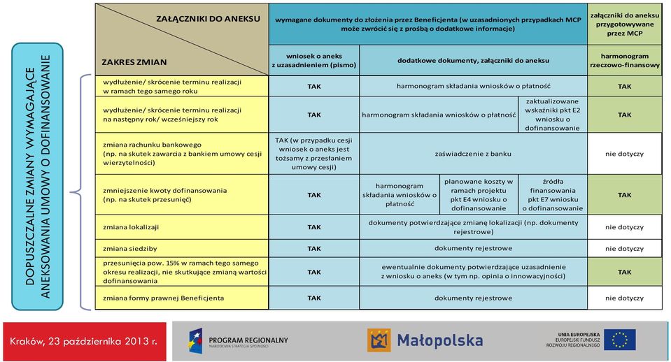 rok/ wcześniejszy rok zmiana rachunku bankowego (np. na skutek zawarcia z bankiem umowy cesji wierzytelności) zmniejszenie kwoty dofinansowania (np.